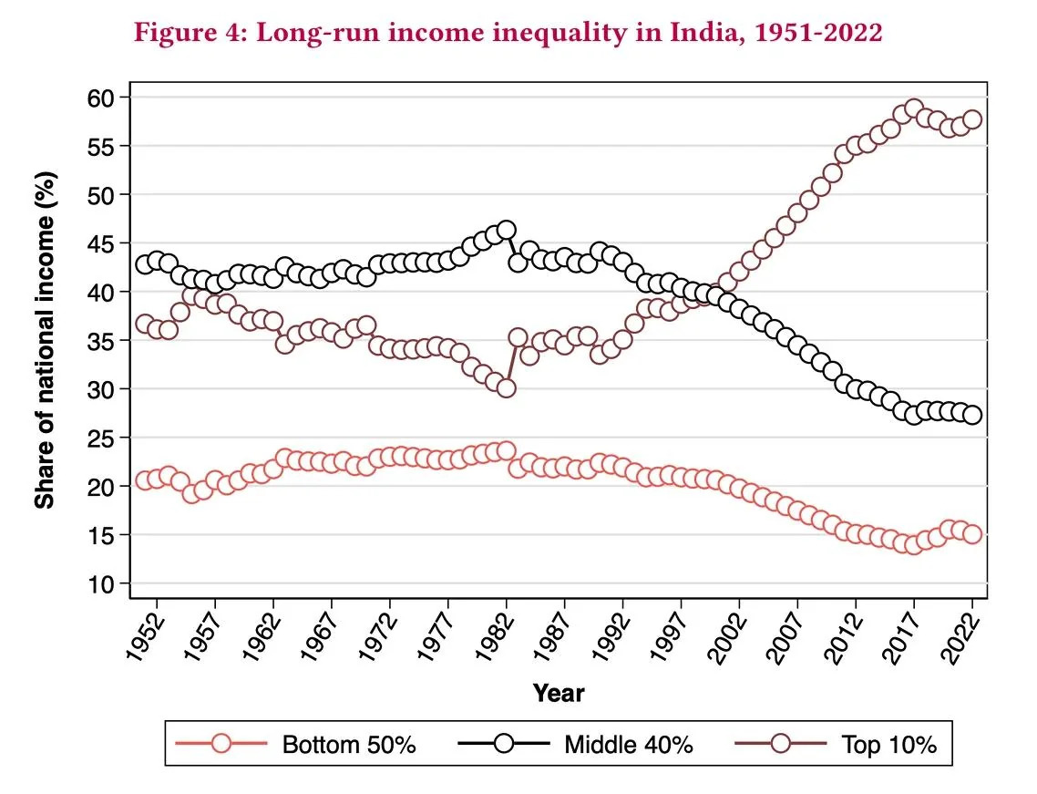 india-in-now-has-more-wealth-inequality-than-under-british-v0-9xpv4aknz0rc1.jpg