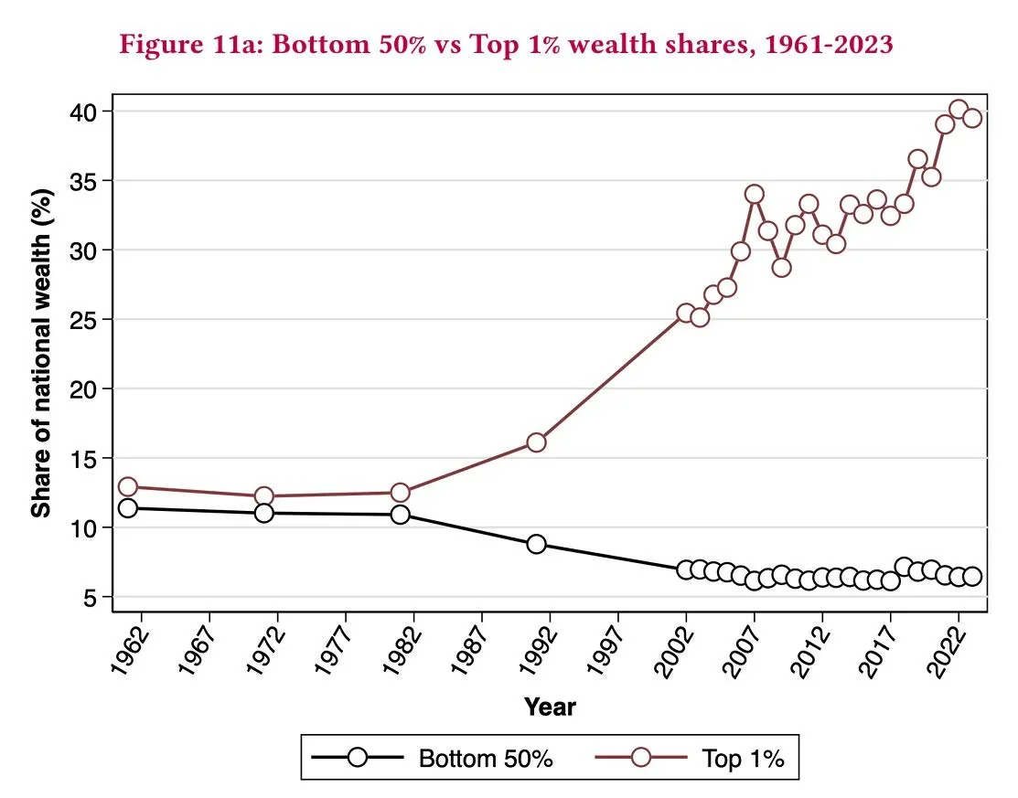 india-in-now-has-more-wealth-inequality-than-under-british-v0-2pfum1pkz0rc1.jpg