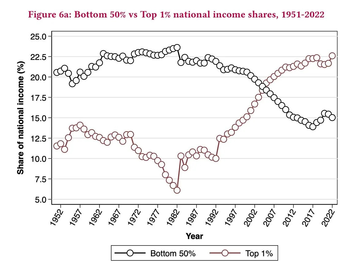 india-in-now-has-more-wealth-inequality-than-under-british-v0-60qlzxflz0rc1.jpg